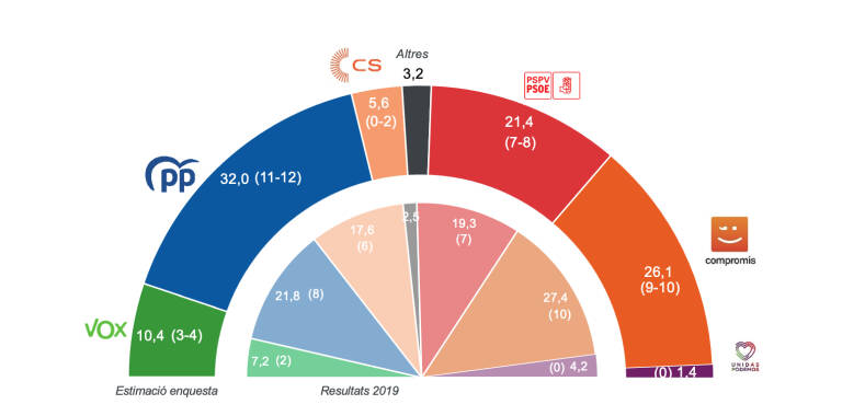 Foto: COMPROMÍS