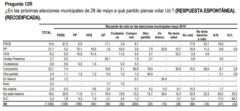 Fuente: CIS